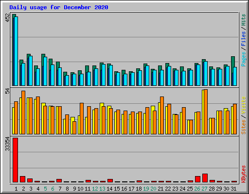 Daily usage for December 2020