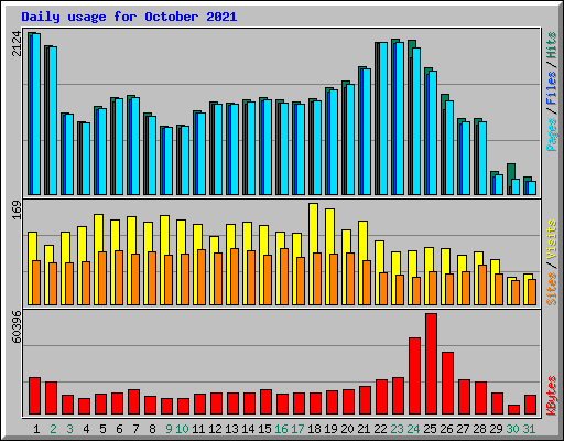 Daily usage for October 2021