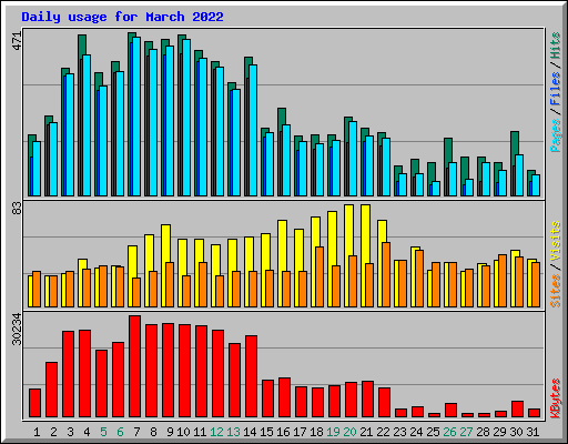 Daily usage for March 2022