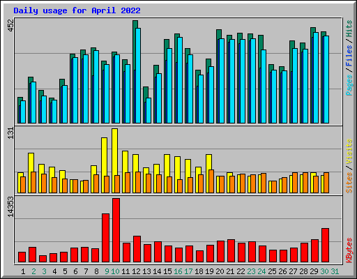 Daily usage for April 2022