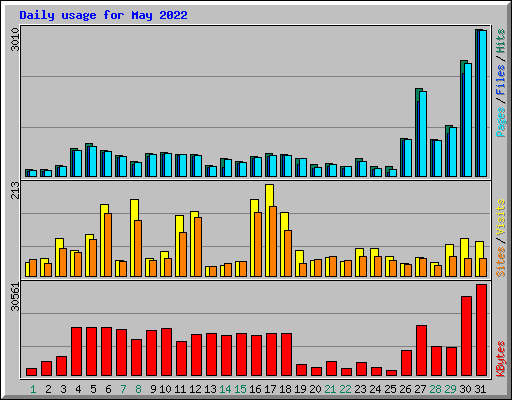 Daily usage for May 2022