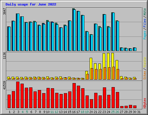 Daily usage for June 2022