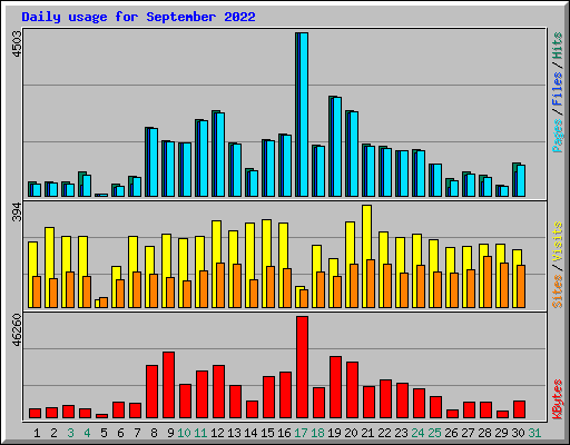 Daily usage for September 2022