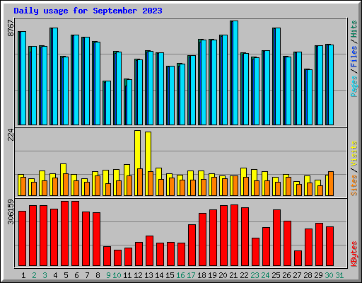 Daily usage for September 2023