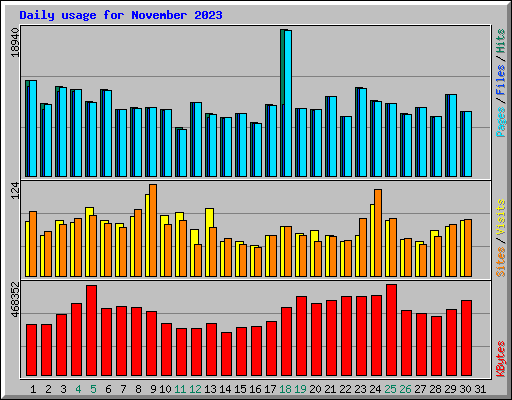 Daily usage for November 2023