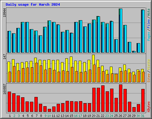 Daily usage for March 2024