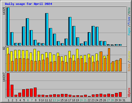 Daily usage for April 2024