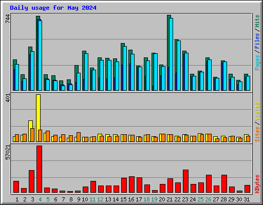 Daily usage for May 2024