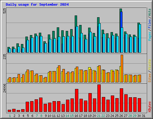 Daily usage for September 2024