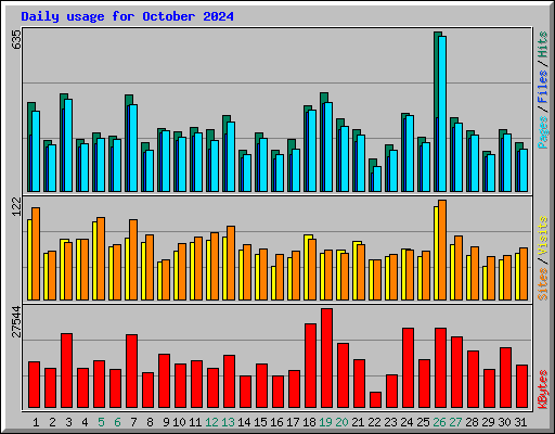 Daily usage for October 2024