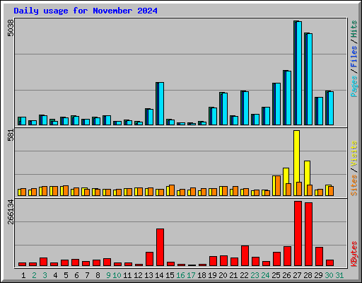 Daily usage for November 2024