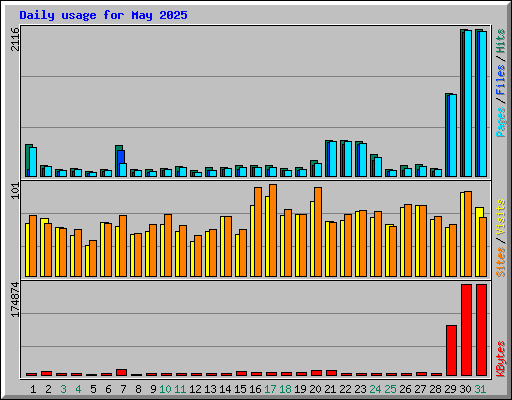 Daily usage for May 2025