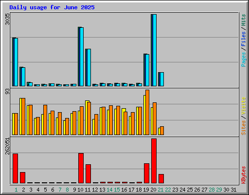 Daily usage for June 2025