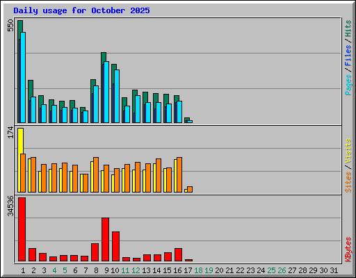 Daily usage for October 2025