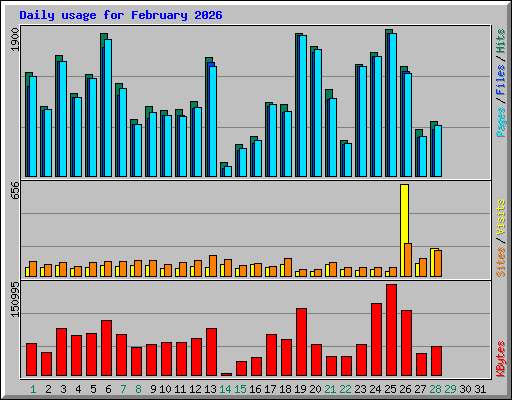 Daily usage for February 2026