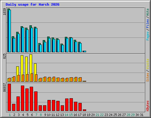 Daily usage for March 2026