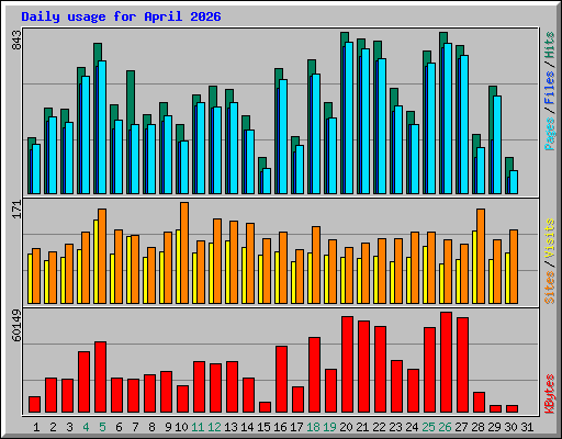 Daily usage for April 2026