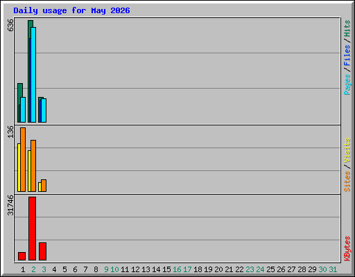 Daily usage for May 2026