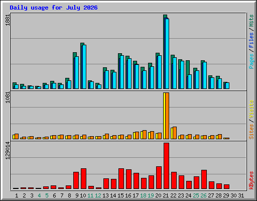 Daily usage for July 2026