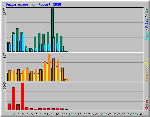 Daily usage for August 2026