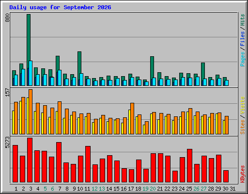 Daily usage for September 2026