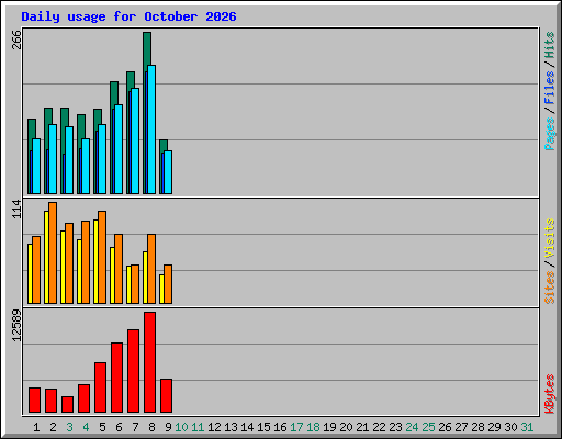 Daily usage for October 2026