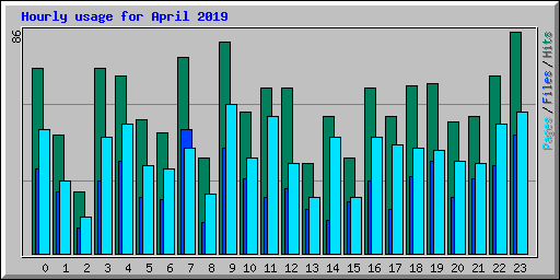 Hourly usage for April 2019