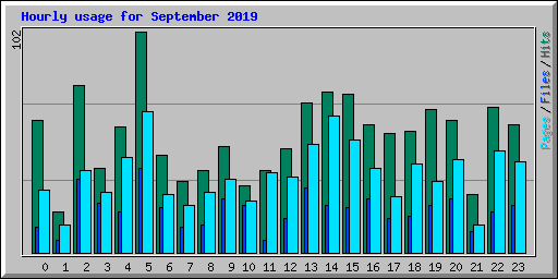 Hourly usage for September 2019