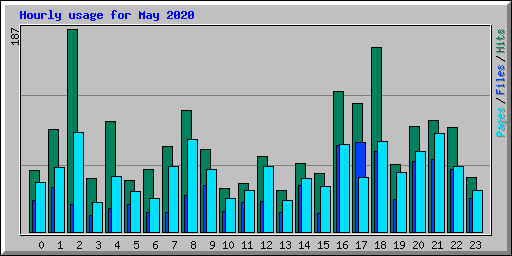 Hourly usage for May 2020