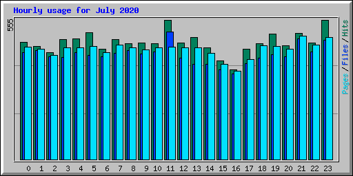 Hourly usage for July 2020