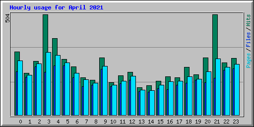 Hourly usage for April 2021