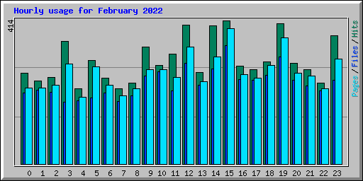 Hourly usage for February 2022