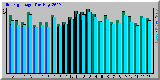 Hourly usage for May 2022