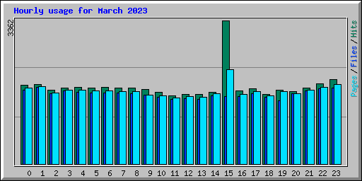 Hourly usage for March 2023