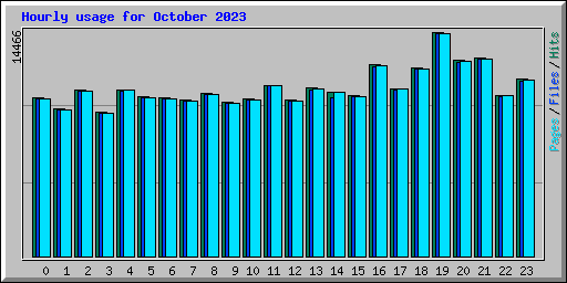 Hourly usage for October 2023