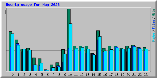 Hourly usage for May 2026