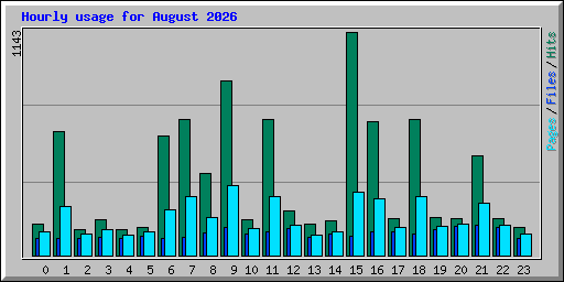 Hourly usage for August 2026