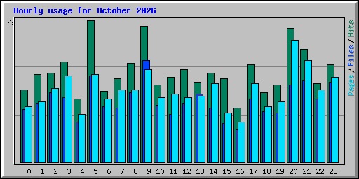 Hourly usage for October 2026